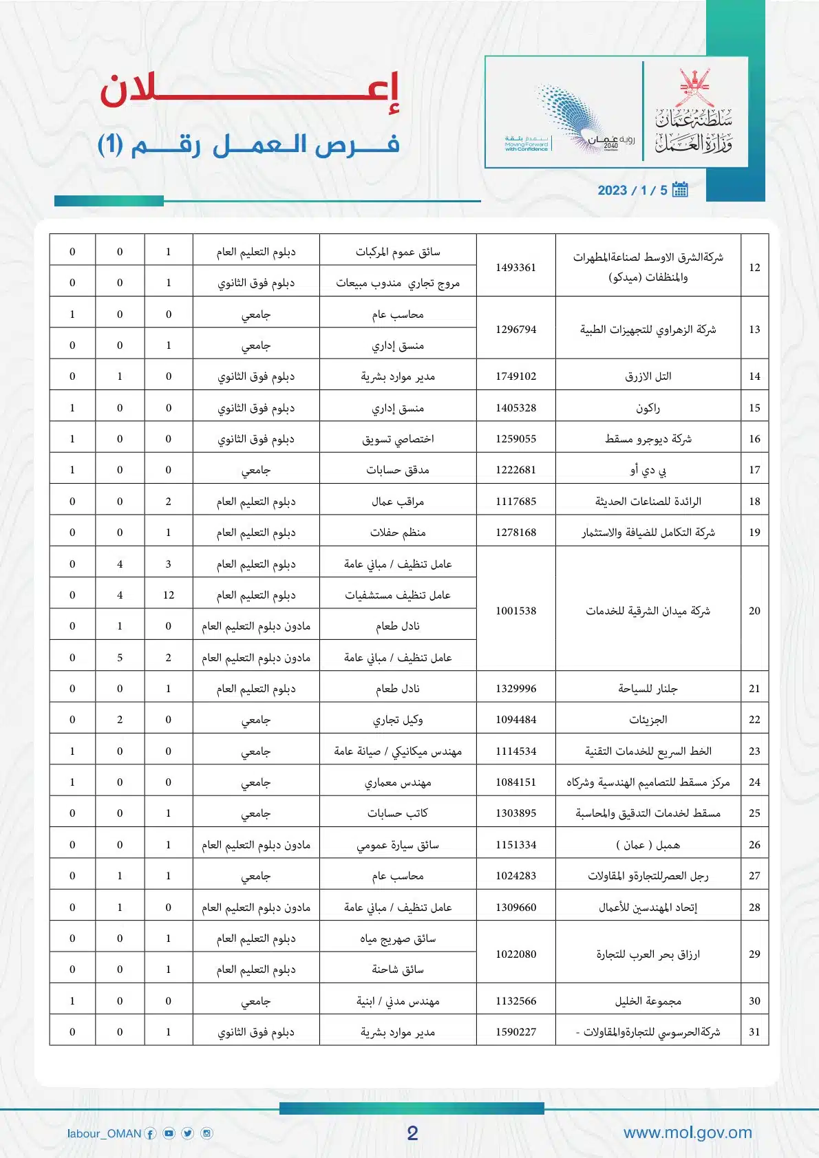 وزارة العمل العمانية توفر أكثر من 130 وظيفة شاغرة في مختلف المؤسسات