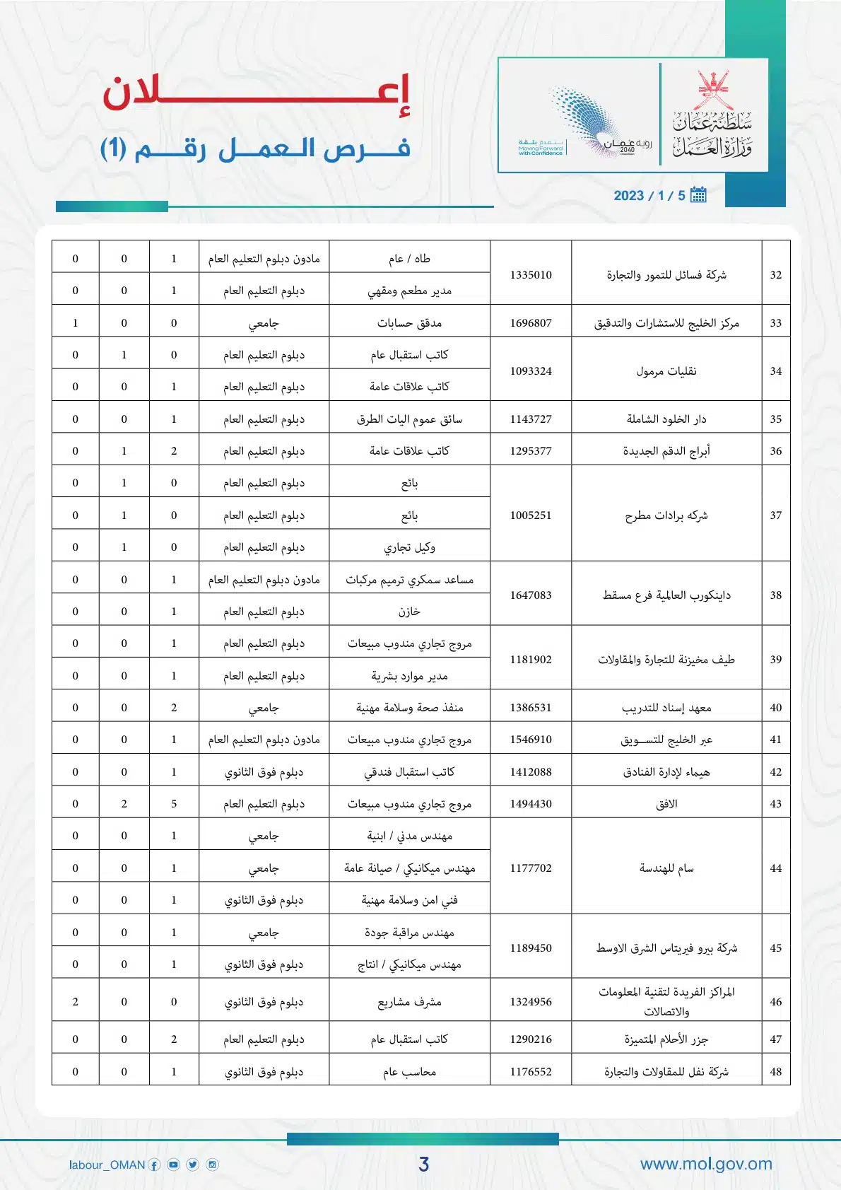 وزارة العمل العمانية توفر أكثر من 130 وظيفة شاغرة في مختلف المؤسسات