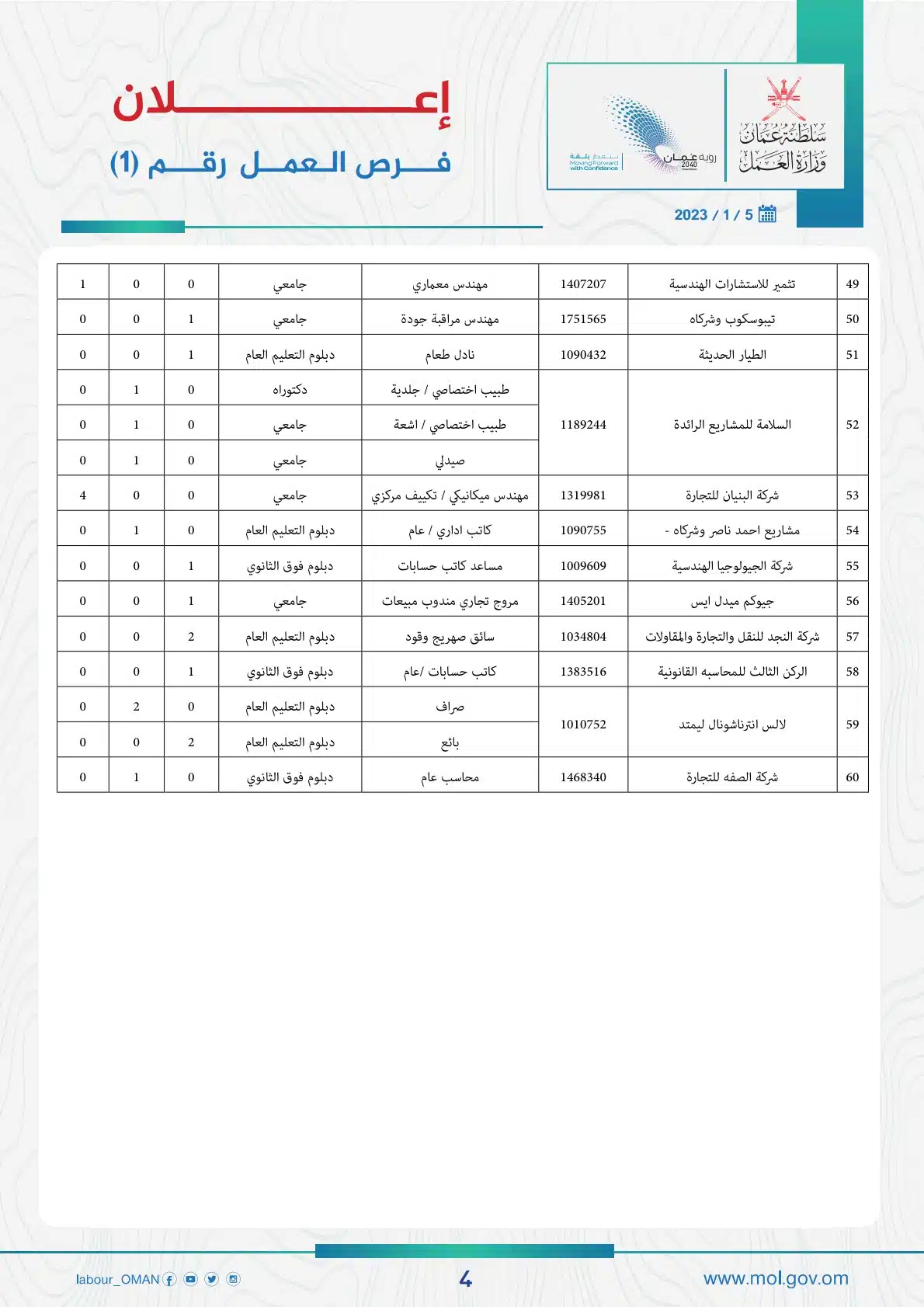 وزارة العمل العمانية توفر أكثر من 130 وظيفة شاغرة في مختلف المؤسسات